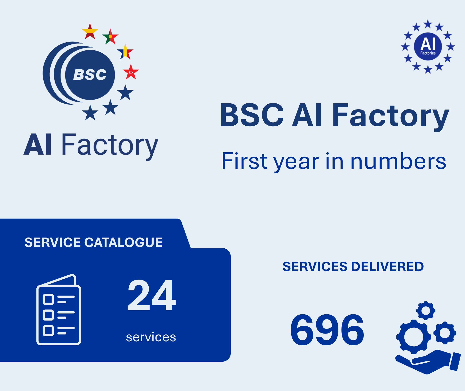 BSC AIF exceeds first-year targets and expands AI adoption across Southern Europe