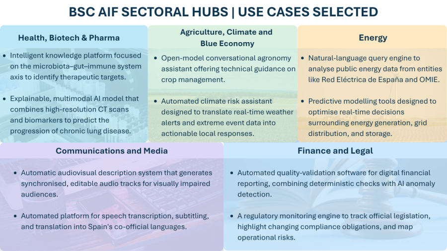 BSC AIF Sectoral Hubs | Use cases selected